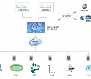 智慧化水源地管理