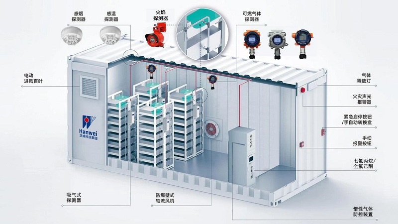 储能行业首个强制国标即将实施，汉威科技多维传感助力安全升级